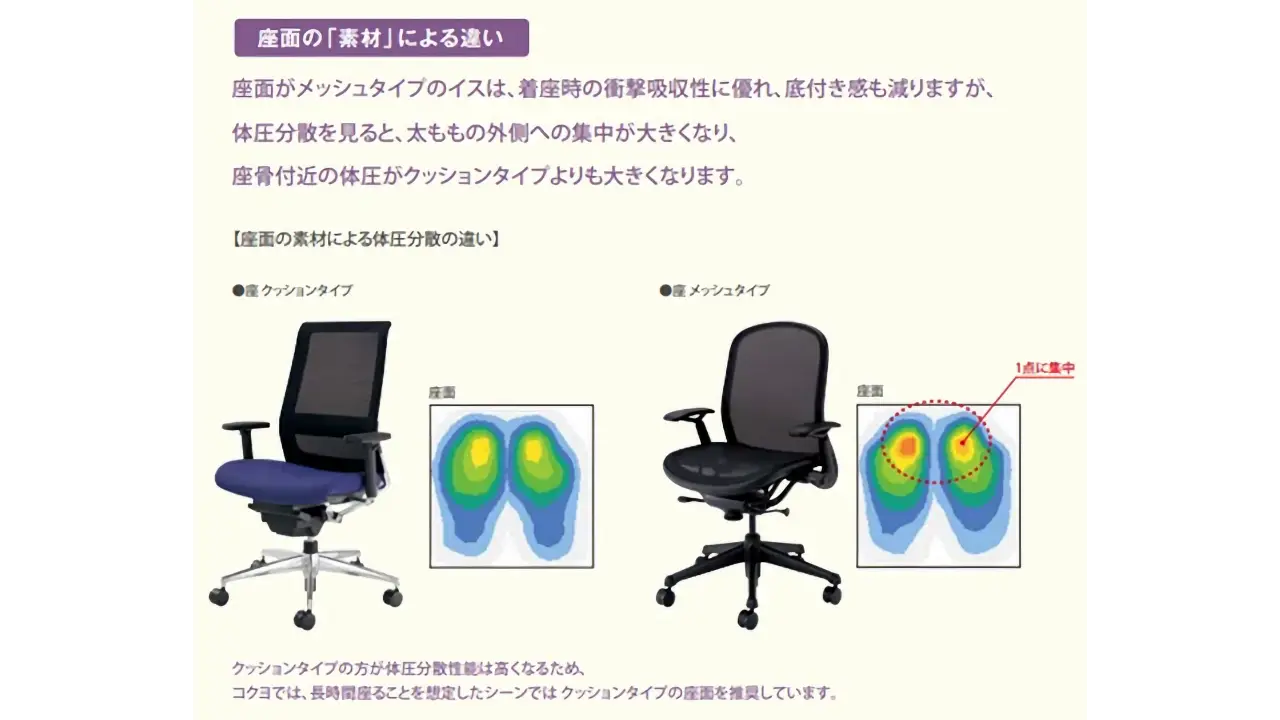 座面がメッシュタイプのイスは、着座時の衝撃吸収性に優れ、底付き感も減りますが、
体圧分散を見ると、太ももの外側への集中が大きくなり、
座骨付近の体圧がクッションタイプよりも大きくなります。
クッションタイプの方が体圧分散性能は高くなるため、
コクヨでは、長時間座ることを想定したシーンではクッションタイプの座面を推奨しています。